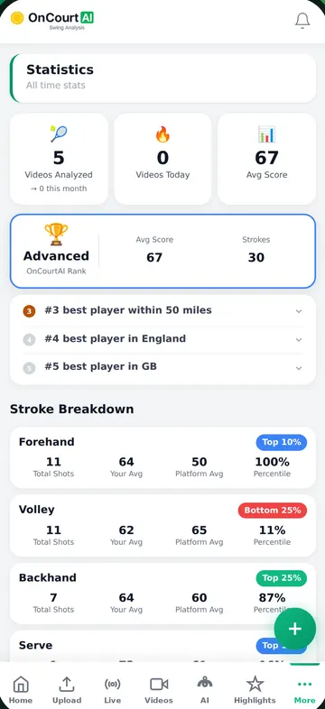 Statistics screen with player rank, local and national rankings and per-stroke percentiles